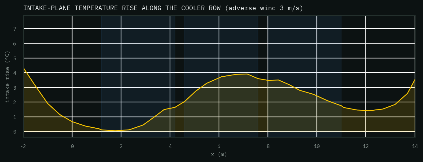 Profile of intake temperature rise along the cooler row under adverse wind, peaking near 4 °C on the middle cooler
