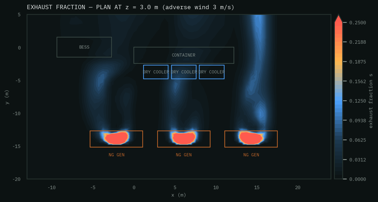 Plan-view contour of exhaust fraction at exhaust height showing the three genset plumes drifting toward the dry cooler row and diluting