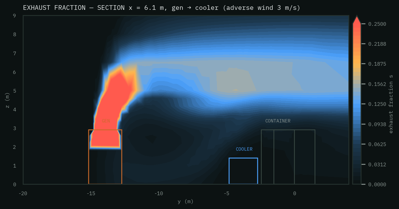 Vertical section contour of exhaust fraction showing the plume jetting from the genset roof and staying mostly above intake height