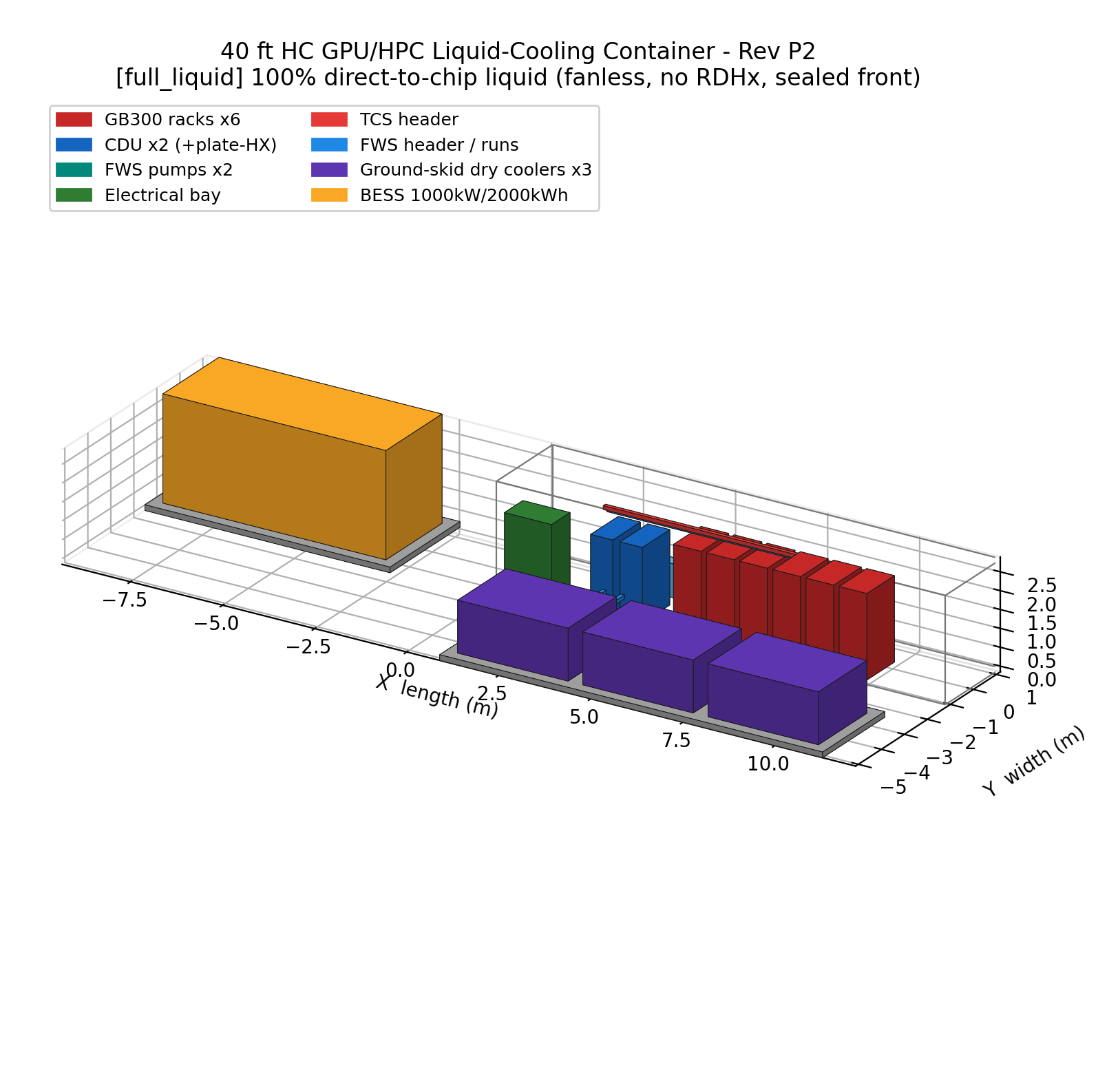 3D block layout of the container module: six GB300 racks, two CDUs, pumps, three ground-skid dry coolers and the BESS skid