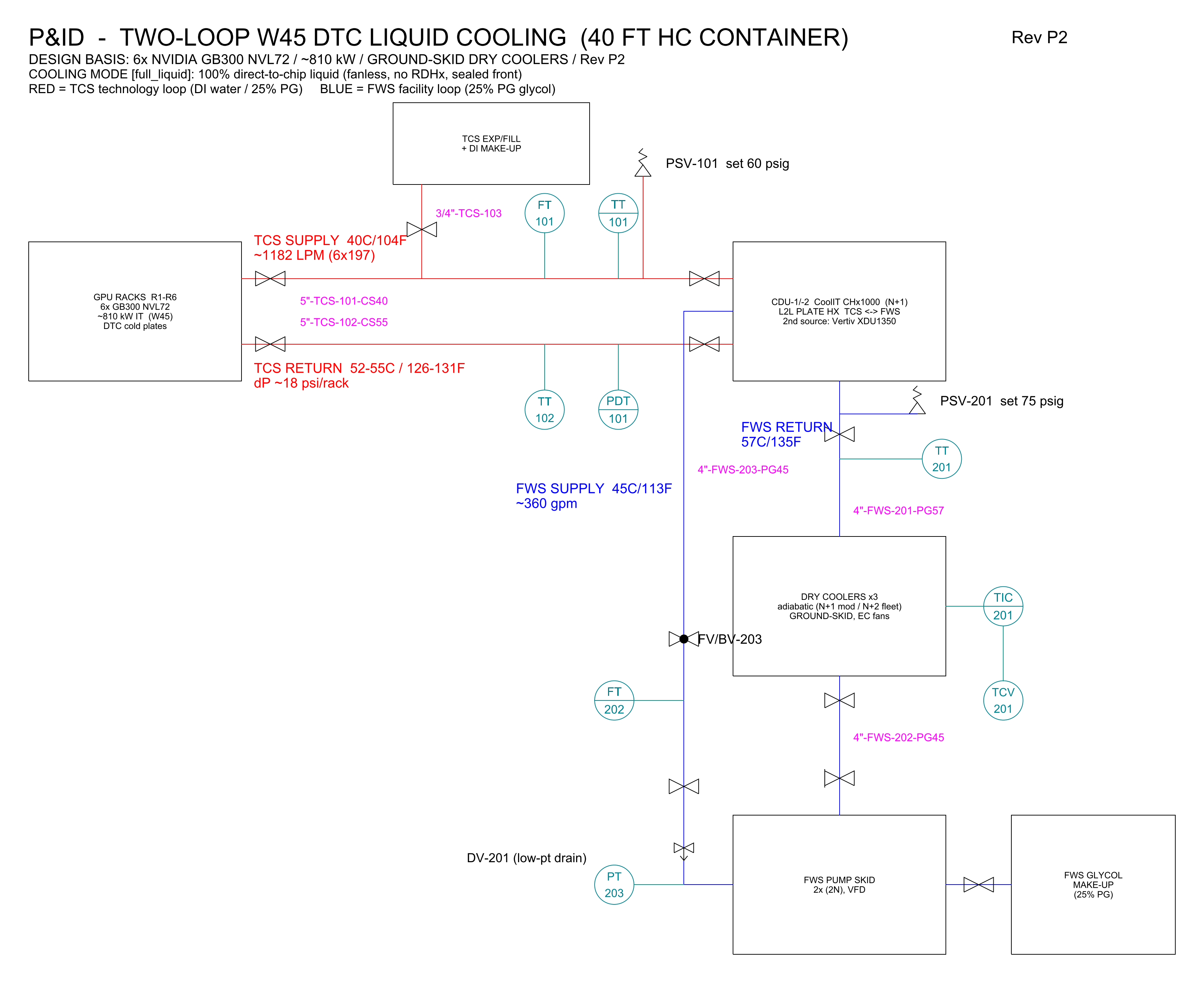 P&ID of the two-loop W45 direct-to-chip liquid cooling system showing TCS and FWS loops, CDU, dry coolers and pump skid