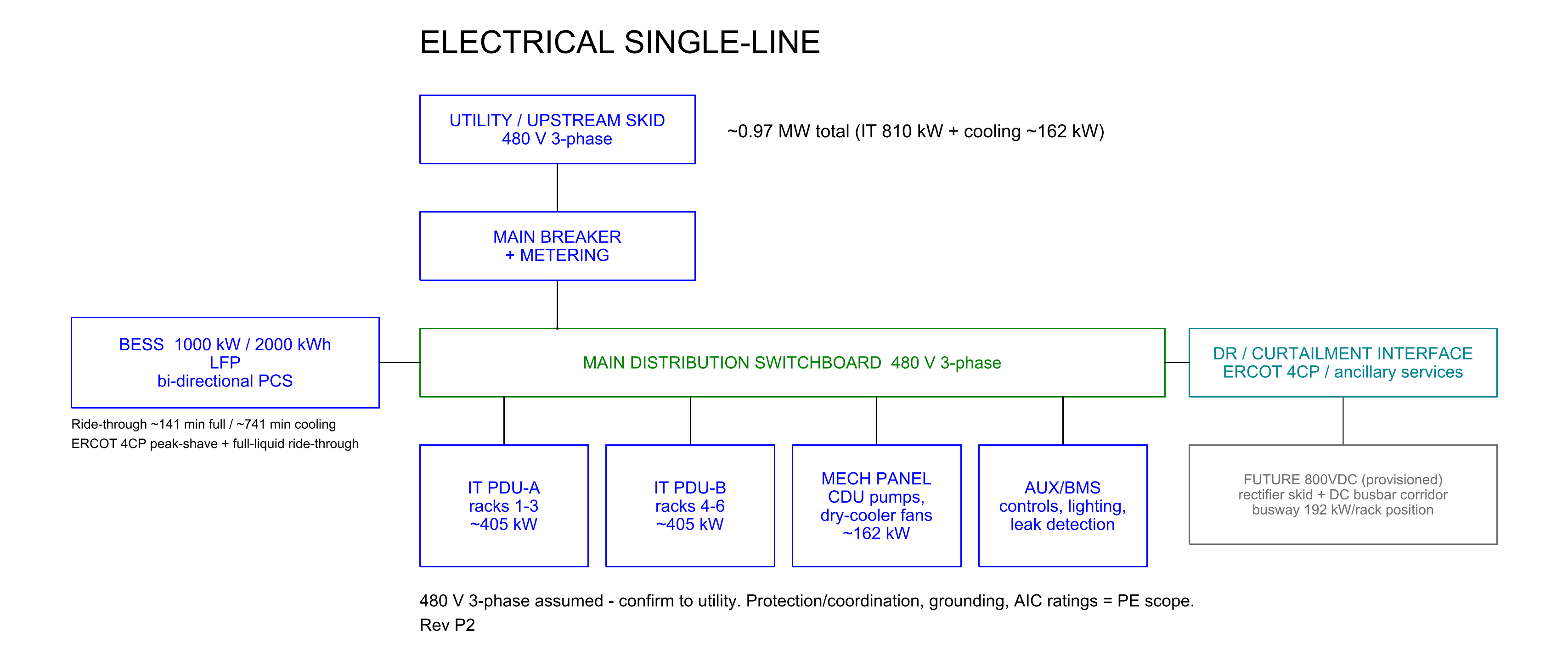 Electrical single-line diagram: utility 480 V to main breaker, distribution switchboard, PDU branches, BESS and future 800VDC block